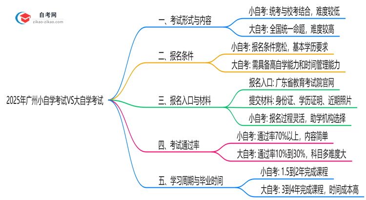 2025年广州小自学考试VS大自学考试:5大核心区别思维导图