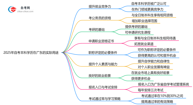 2025年自考本科学历在广东的9大实际用途盘点思维导图