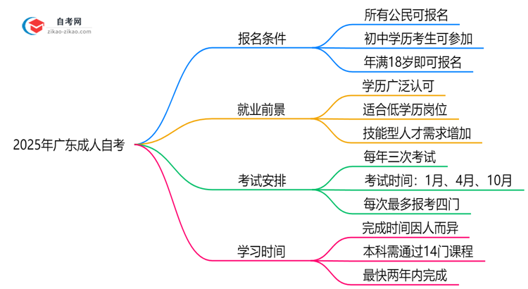 初中学历能否报2025年广东成人自考?官方回应思维导图