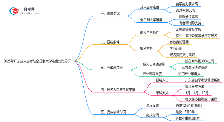 2025年广东成人自考与全日制难度对比分析思维导图