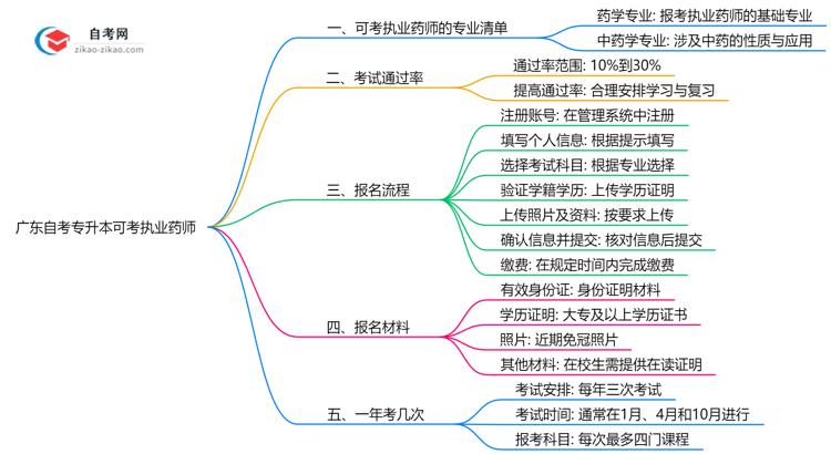 广东自考专升本可考执业药师的专业清单(2025年)思维导图