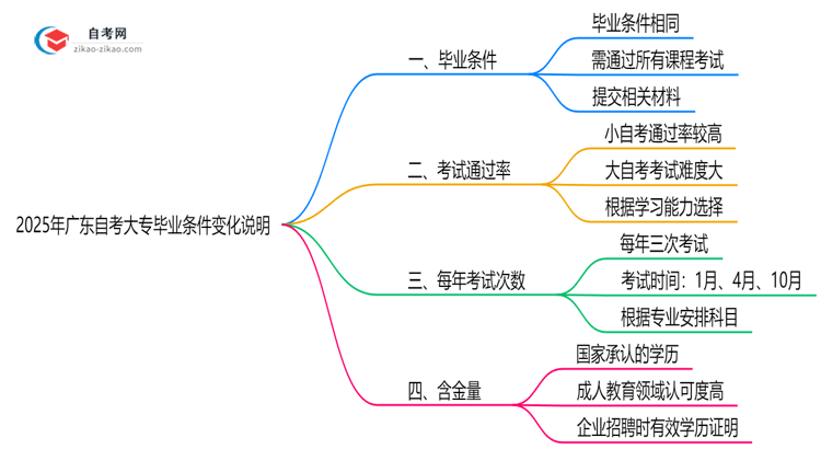 2025年广东自考大专小自考毕业条件变化说明思维导图