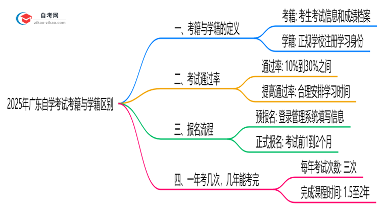 2025年广东自学考试考籍与学籍区别权威说明思维导图