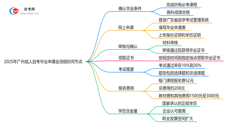 2025年广州成人自考毕业申请全流程时间节点思维导图