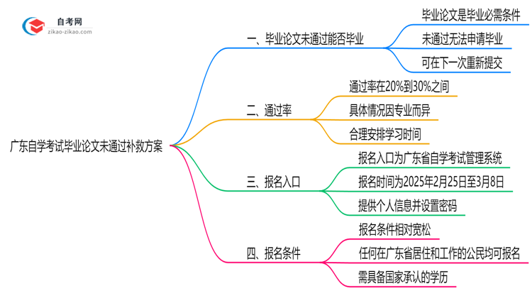 广东自学考试毕业论文未通过补救方案（2025版）思维导图