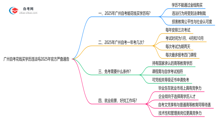 广州自考花钱买学历违法吗2025年官方严查通告思维导图