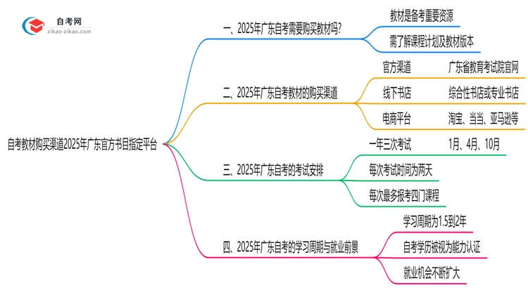 自考教材购买渠道2025年广东官方书目指定平台思维导图