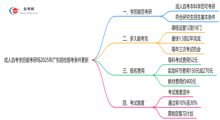 成人自考学历能考研吗2025年广东院校报考条件更新思维导图