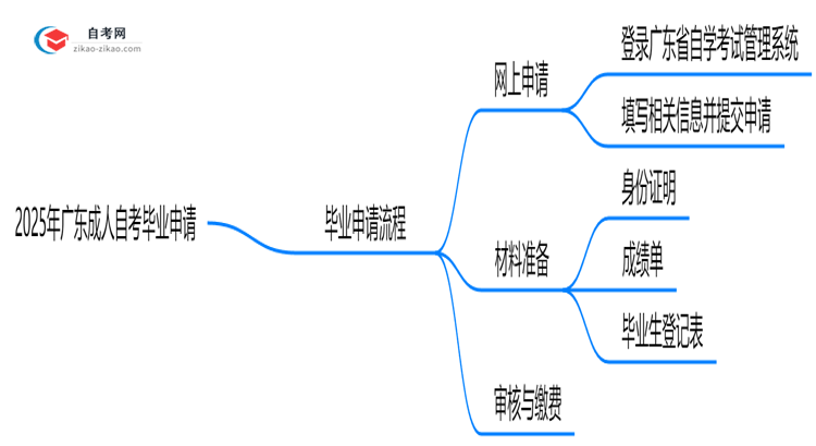 2025年广东成人自考毕业申请流程步骤与材料提交指南思维导图