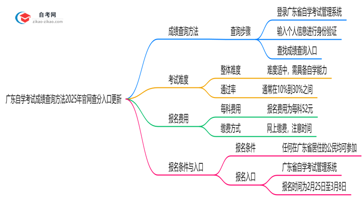 广东自学考试成绩查询方法2025年官网查分入口更新思维导图