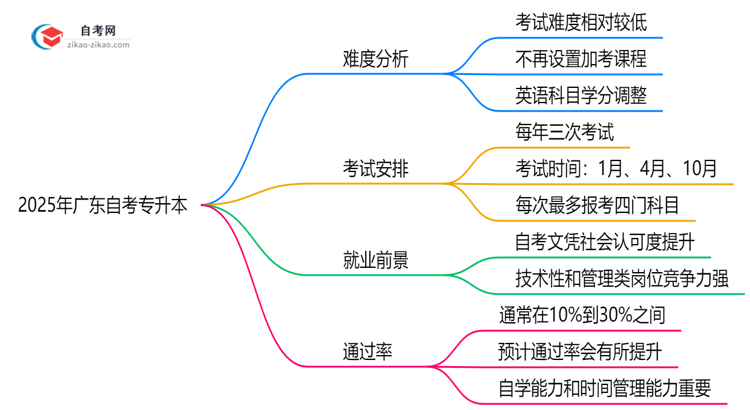 2025年广东自考专升本难度预测历年通过率数据对比思维导图