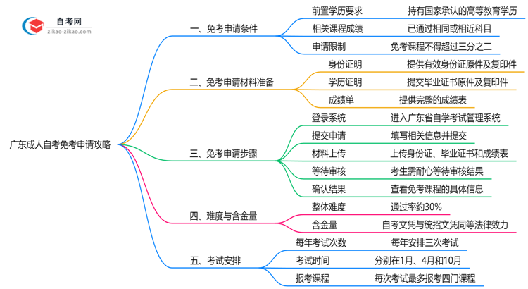 广东成人自考免考申请攻略2025年材料准备与审核标准思维导图