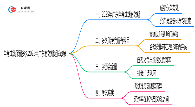 自考成绩保留多久2025年广东有效期延长政策思维导图