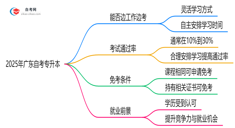 广东自考专升本能边工作边考吗2025年时间管理技巧思维导图