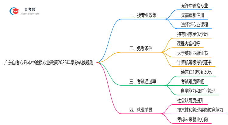 广东自考专升本中途换专业政策2025年学分转换规则思维导图