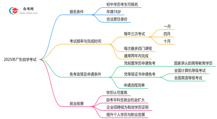 初中学历能报广东自学考试吗2025年报考条件放宽思维导图