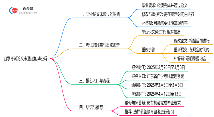 自学考试论文未通过能毕业吗2025年广东重修规定思维导图
