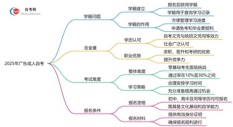 成人自考有学籍吗2025年广东学信网查询方式变更思维导图