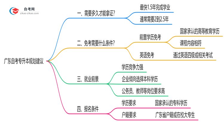 广东自考专升本最快几年拿证2025年毕业时间规划建议思维导图