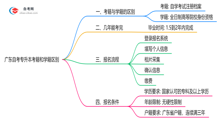 广东自考专升本考籍和学籍区别2025年学历认证重点思维导图