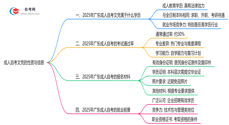成人自考文凭属于什么学历2025年广东官方认定说明思维导图