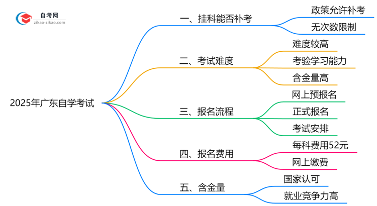 广东自学考试挂科能补考吗2025年重考次数限制说明思维导图
