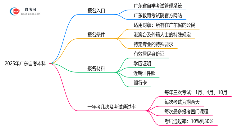 广东自考本科报名入口官网2025年最新通道开放通知思维导图