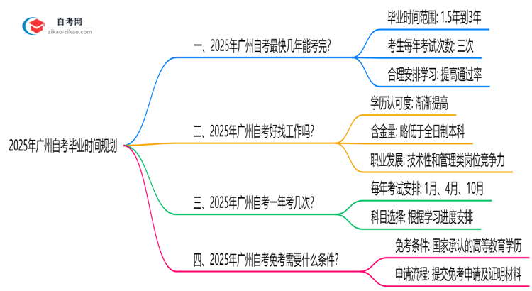 广州自考最快几年拿证2025年毕业时间规划建议思维导图