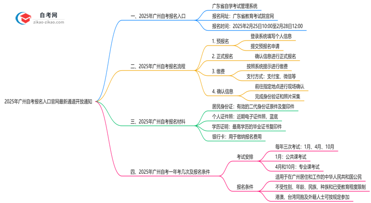 广州自考报名入口官网2025年最新通道开放通知思维导图