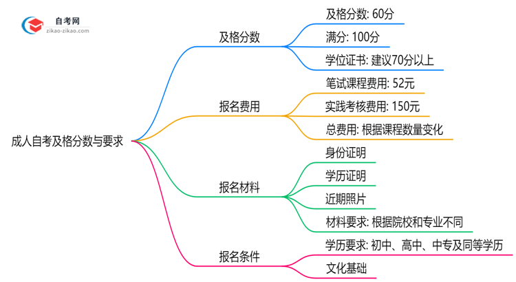 成人自考多少分及格2025年广东学位申请分数要求思维导图
