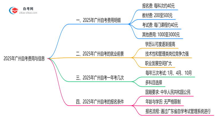 【揭秘】2025年广州自考费用要多少钱学费报名费明细汇总