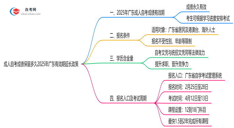 成人自考成绩保留多久2025年广东有效期延长政策思维导图