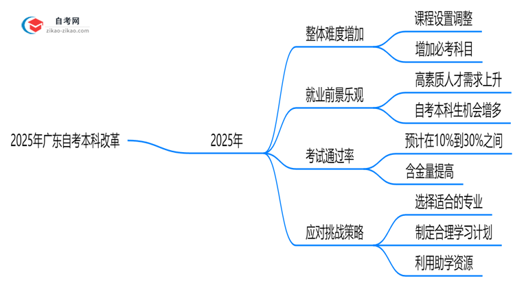 2025年广东自考本科改革后难度会增加吗政策预测思维导图