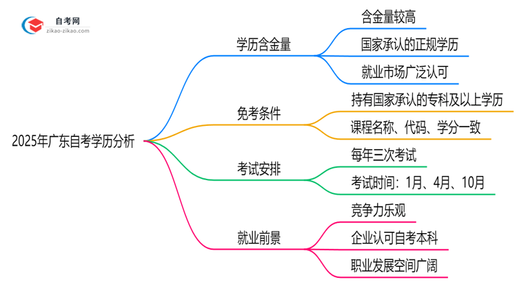 广东自考学历含金量如何2025年社会认可度调研思维导图