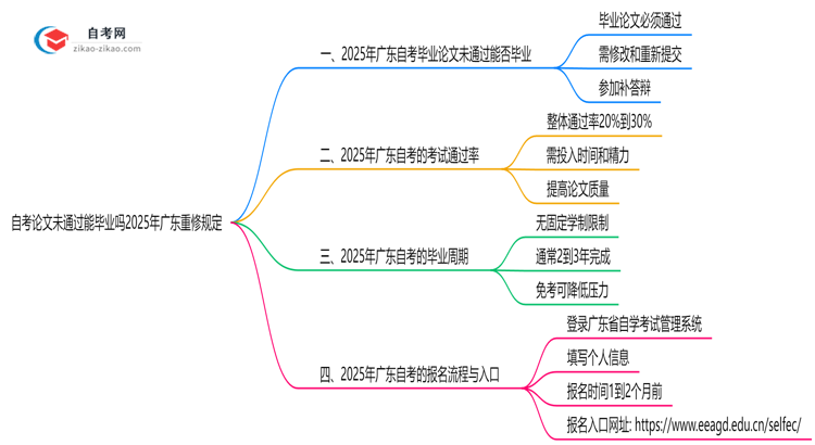 自考论文未通过能毕业吗2025年广东重修规定思维导图