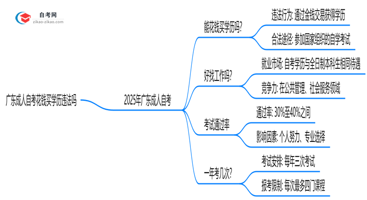 广东成人自考花钱买学历违法吗2025年官方严查通告思维导图