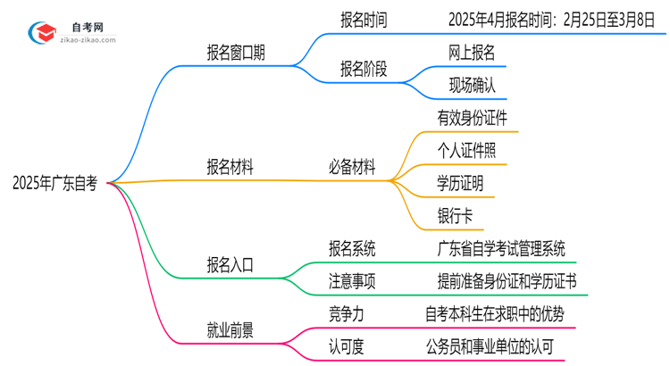 广东自考全年可报名吗2025年注册窗口期说明思维导图