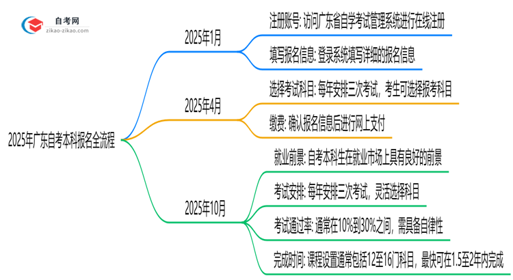 2025年广东自考本科报名全流程从注册到缴费步骤详解思维导图