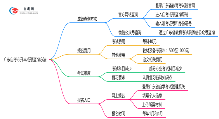 广东自考专升本成绩查询方法2025年官网查分入口更新思维导图