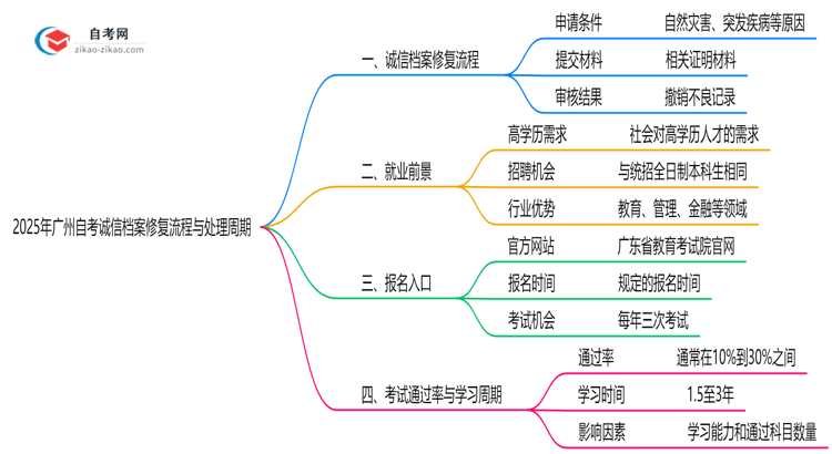 2025年广州自考诚信档案修复流程与处理周期说明思维导图