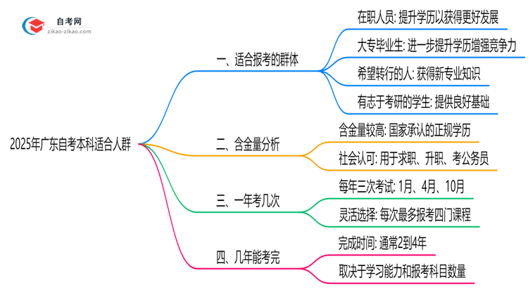 哪些人适合报自考本科2025年广东考生人群画像思维导图