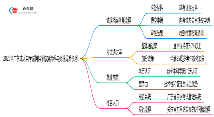 2025年广东成人自考诚信档案修复流程与处理周期说明思维导图