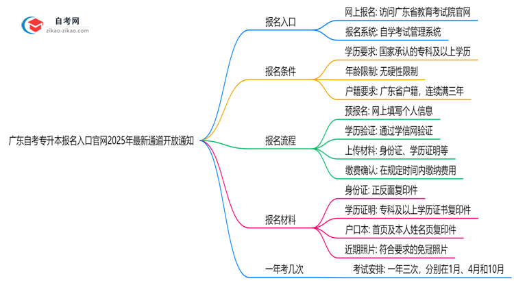 广东自考专升本报名入口官网2025年最新通道开放通知思维导图