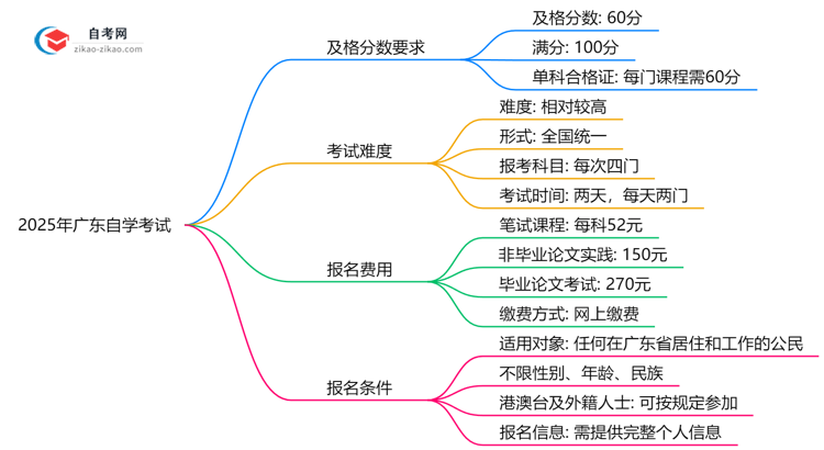 自学考试多少分及格2025年广东学位申请分数要求思维导图