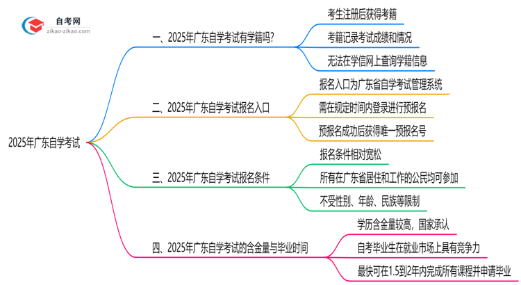 自学考试有学籍吗2025年广东学信网查询方式变更思维导图