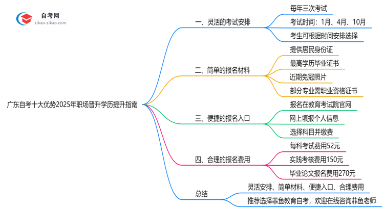 广东自考十大优势2025年职场晋升学历提升指南思维导图