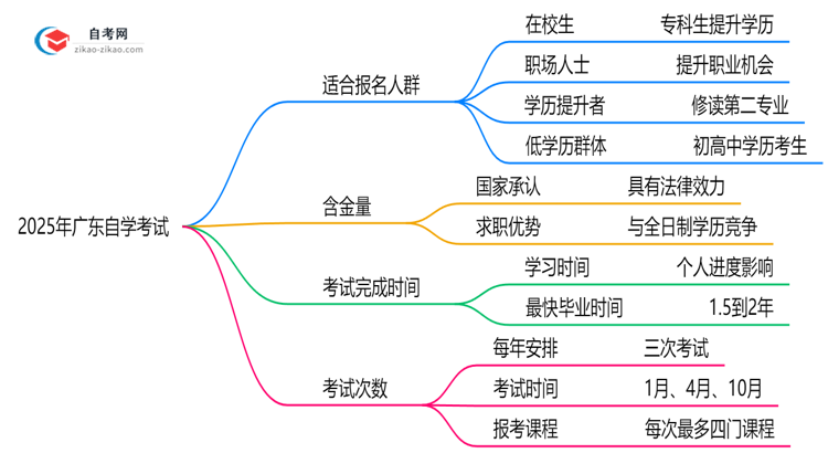 哪些人适合报自学考试2025年广东考生人群画像思维导图