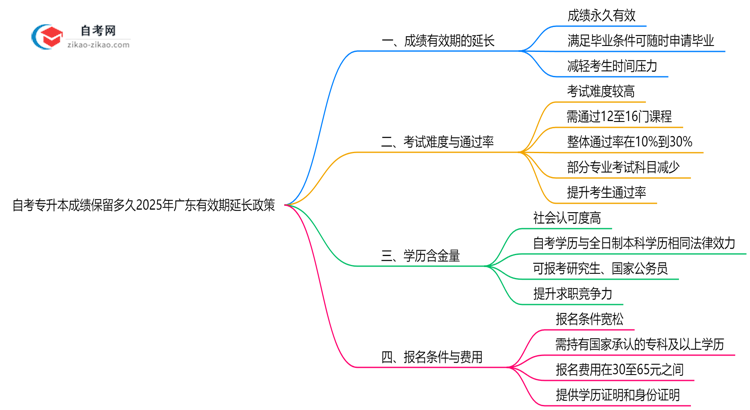 自考专升本成绩保留多久2025年广东有效期延长政策思维导图