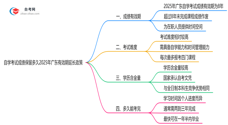 自学考试成绩保留多久2025年广东有效期延长政策思维导图