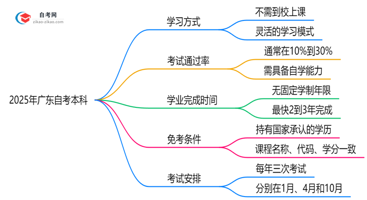 2025年广东自考本科需要到校上课吗在职学习方式说明思维导图